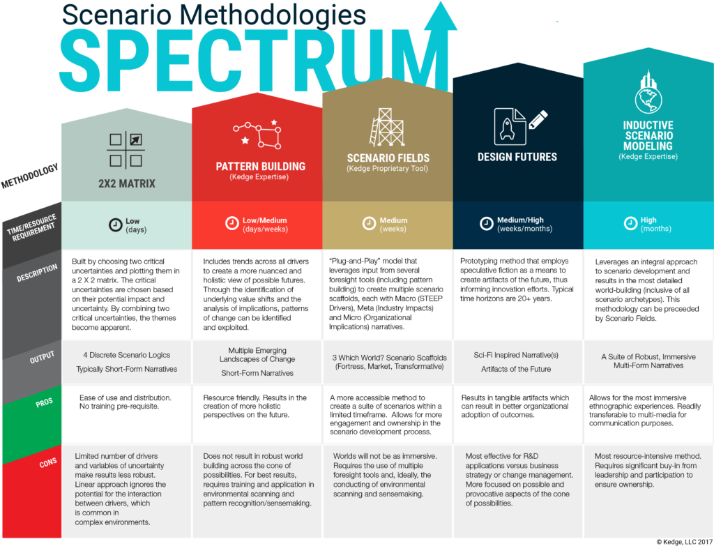 Scenario methodologies scectrum chart.