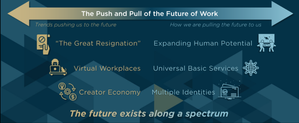The Push and Pull of the Future of Work, the trends pushing us and pulling us. The Great Resignation, Virtual Workplaces, and Creator Economy are pushing us to the future. Expanding human potential, UBS, and multiple identities are ways we are pulling the future to today. The future exists along a spectrum. 